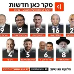 استطلاع: تعادل الليكود وحزب آيزنكوت لأول مرة وآيزنكوت يتقدم على نتنياهو في ملاءمة رئاسة الحكومة