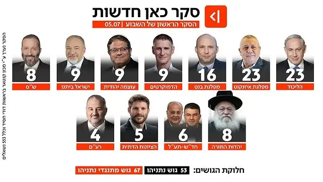 نتائج استطلاع "كان نيوز" تظهر تراجع قوة ائتلاف نتنياهو إلى 53 مقعدًا، مع تقدم غادي آيزنكوت في سباق رئاسة الوزراء بفارق نقطة مئوية.