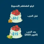الأونروا: سكان غزة لا يستطيعون تحمل أسعار الطعام