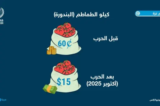 الأونروا: سكان غزة لا يستطيعون تحمل أسعار الطعام