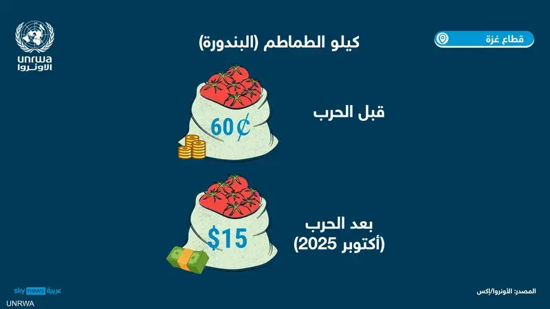 الوكالة الأممية تحذر من دمار شبه كامل للقطاع الزراعي وتدعو إلى تدفق غير مقيد للمساعدات الإنسانية