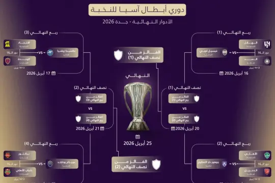 قرعة دوري أبطال آسيا للنخبة تسفر عن مواجهات نارية في الأدوار الإقصائية