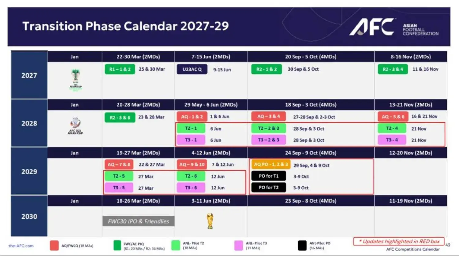النسخة التجريبية تنطلق في 2028 بمشاركة منتخبات المستويين الثاني والثالث.. والنظام الكامل يبدأ موسم 2030-2031 بمشاركة 47 منتخباً