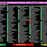 الجمعية العامة للأمم المتحدة تعتمد قرارًا يؤكد سيادة فلسطين على مواردها الطبيعية