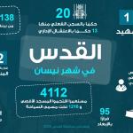 محافظة القدس: شهيد و4112 مستوطنا اقتحموا المسجد الأقصى الشهر الماضي