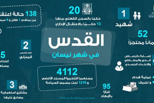 محافظة القدس: شهيد و4112 مستوطنا اقتحموا المسجد الأقصى الشهر الماضي