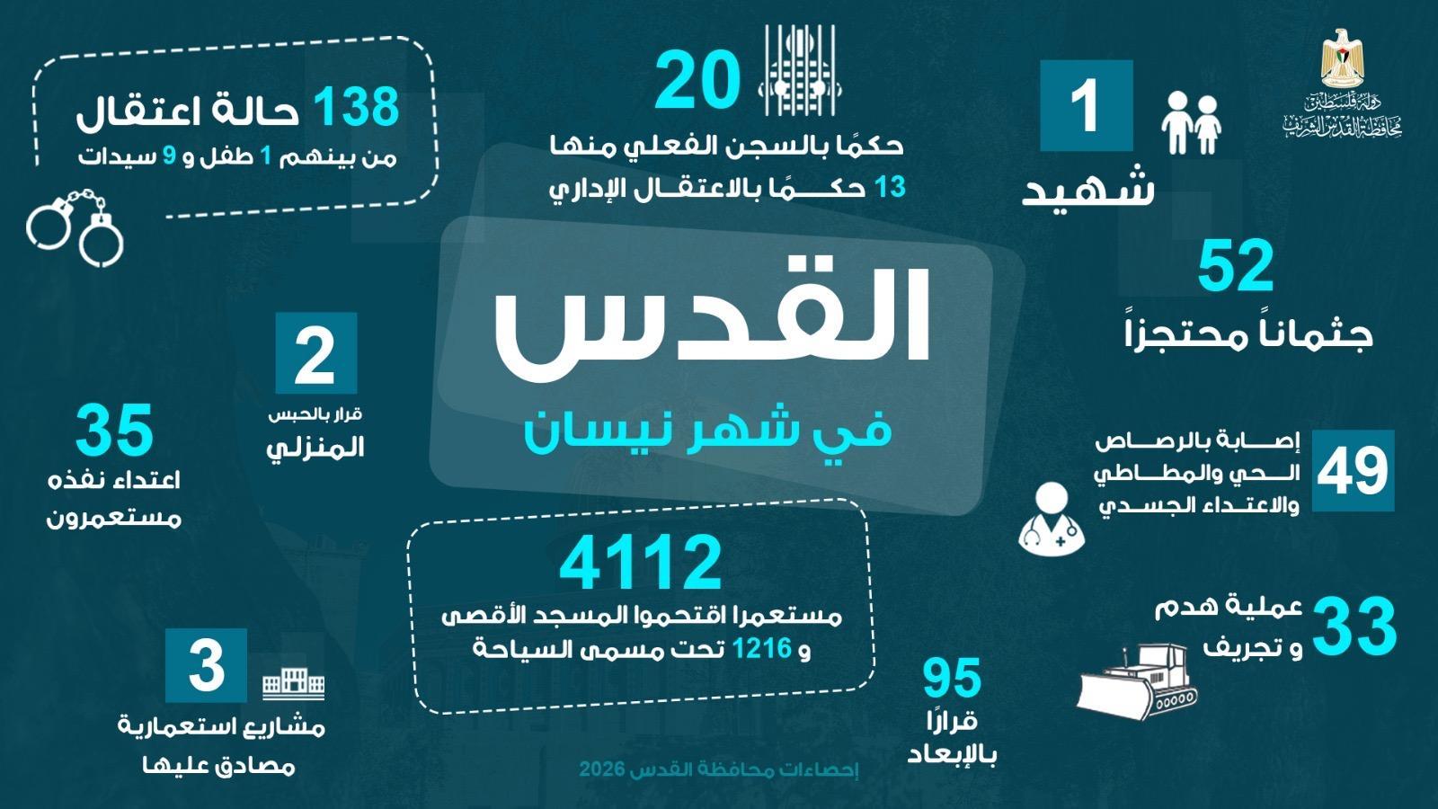 تصعيد واسع في القدس خلال نيسان: اقتحامات للأقصى واعتقالات وهدم ومخططات استيطانية متسارعة