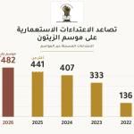 اعتداءات موسم الزيتون في فلسطين تتصاعد.. 482 هجوماً منذ بداية موسم 2026
