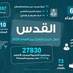 تقرير: 6 شهداء و357 معتقلاً و27 ألف مستوطن اقتحموا الأقصى خلال الربع الثالث