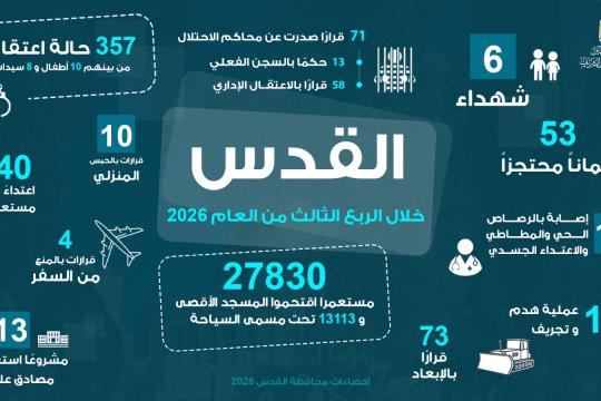 تقرير: 6 شهداء و357 معتقلاً و27 ألف مستوطن اقتحموا الأقصى خلال الربع الثالث