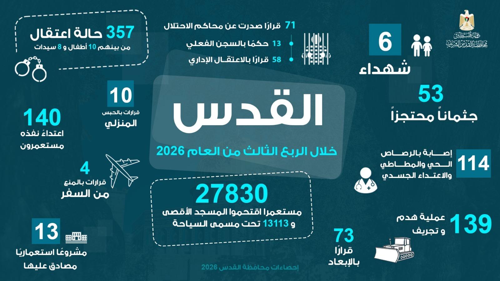محافظة القدس توثق 139 عملية هدم وتجريف و73 قرار إبعاد وتصعيداً في الاعتداءات على الأقصى والمقدسيين خلال ثلاثة أشهر