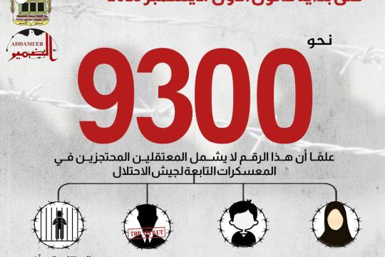 تقرير: نحو 9300 أسير فلسطيني في سجون الاحتلال الإسرائيلي