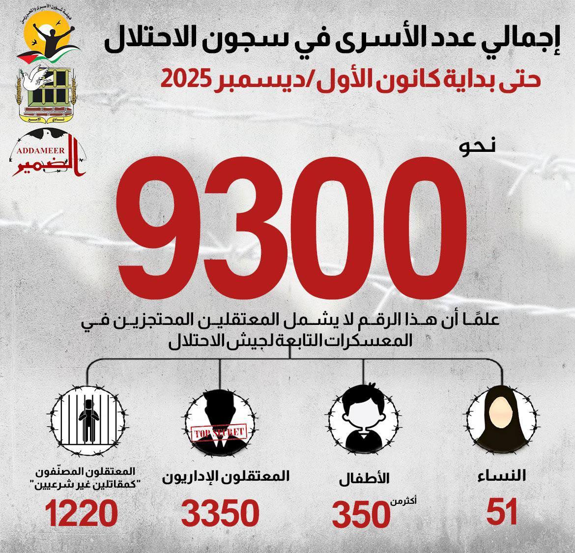 تقرير: نحو 9300 أسير فلسطيني في سجون الاحتلال الإسرائيلي