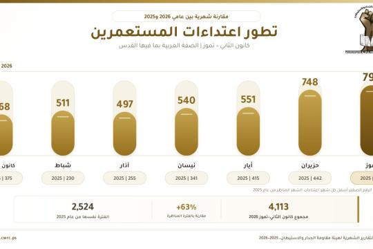 مقاومة الجدار: تصاعد حاد في اعتداءات المستوطنين خلال الأشهر السبعة الأولى من العام الجاري