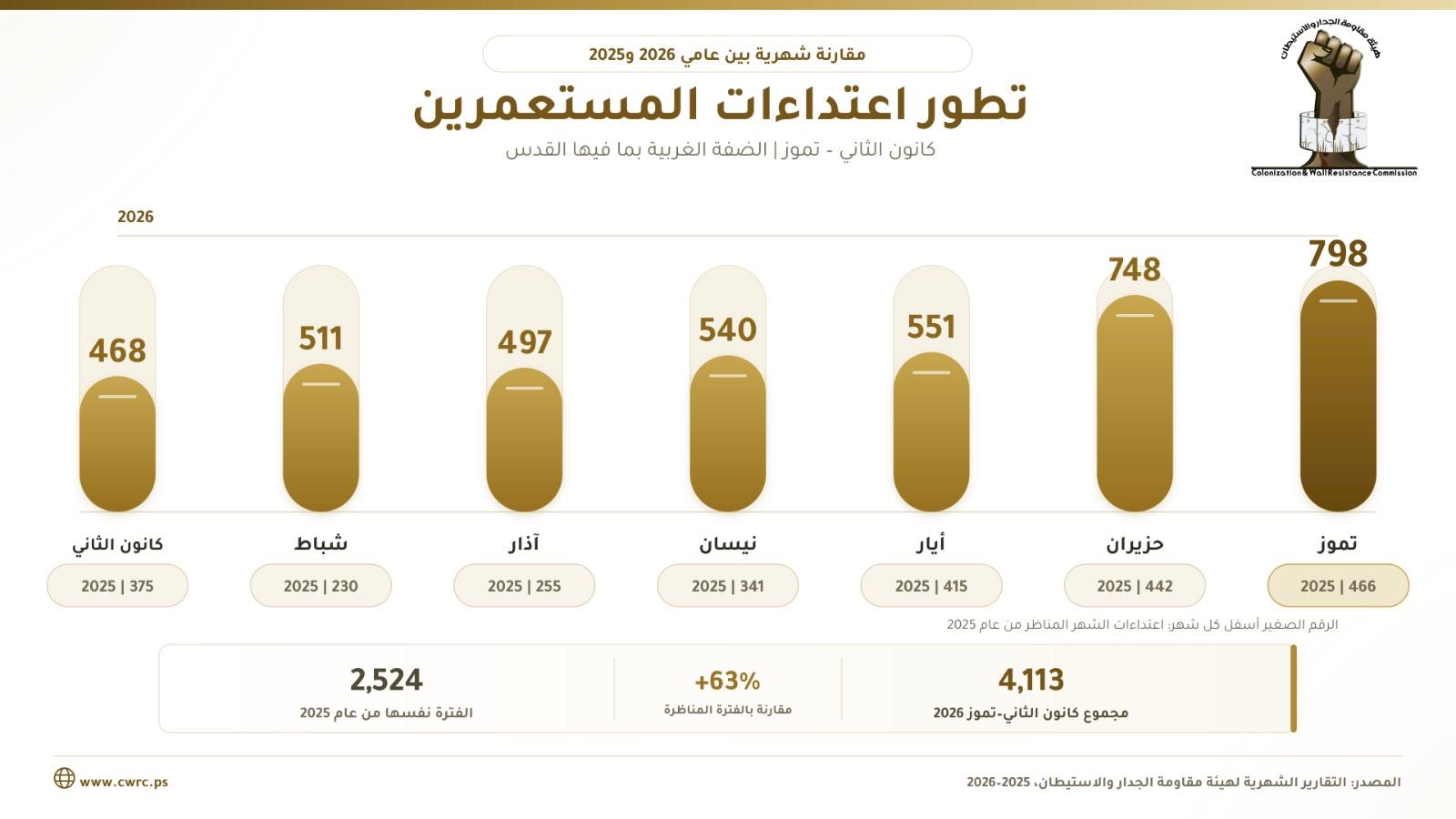 63% ارتفاعًا في اعتداءات المستوطنين بالضفة خلال 2026