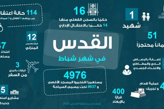 محافظة القدس ترصد تصعيدًا واسعًا لانتهاكات الاحتلال خلال شباط 2026