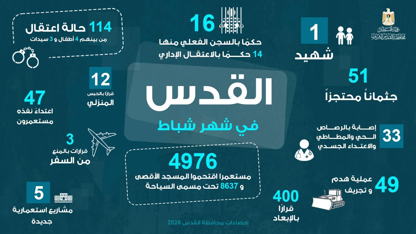شهيد و4976 اقتحامًا للأقصى و49 عملية هدم وأكثر من 400 قرار إبعاد في شهر واحد