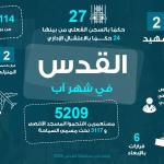 محافظة القدس: شهيدان و114 اعتقالاً و40 عملية هدم خلال آب