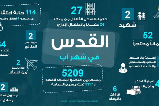 محافظة القدس: شهيدان و114 اعتقالاً و40 عملية هدم خلال آب