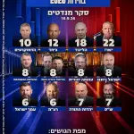 استطلاع القناة 13 العبرية: أيزنكوت يتصدر ونتنياهو والليكود عند أدنى مستوى