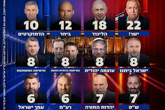 استطلاع القناة 13 العبرية: أيزنكوت يتصدر ونتنياهو والليكود عند أدنى مستوى