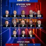 استطلاع قناة 13: آيزنكوت يتصدر بـ20 مقعدًا وبنيت يرتفع إلى 14.. والمعارضة تتقدم على الائتلاف