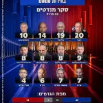 استطلاع إسرائيلي: تراجع حزب فينتر يربك خريطة الانتخابات ويقلّص مقاعد ائتلاف نتنياهو