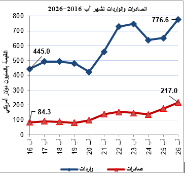 ارتفاع عجز الميزان التجاري الفلسطيني 17% خلال آب 2026