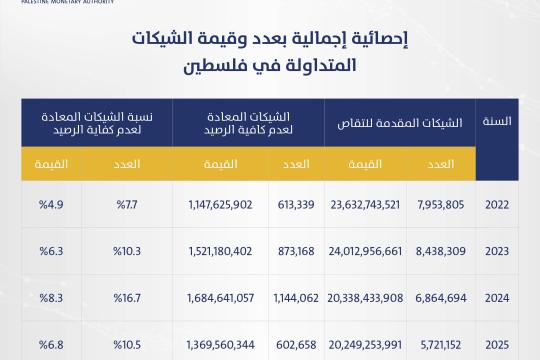 سلطة النقد: تداول 5.7 مليون شيك في فلسطين خلال 2025 وانخفاض الشيكات المعادة