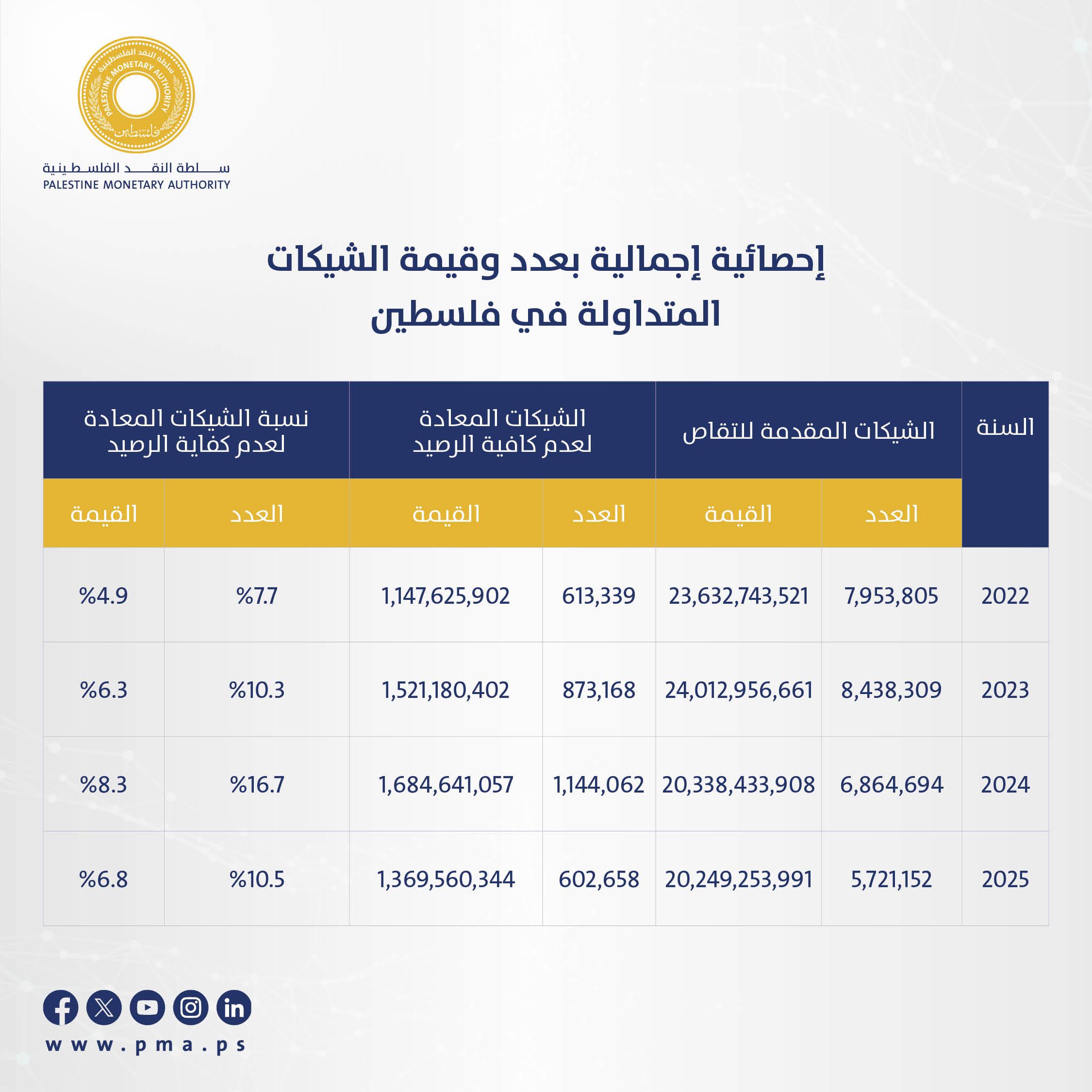 إعادة 602 ألف شيك بسبب عدم كفاية الرصيد بنسبة 10.5% من العدد و6.8% من القيمة