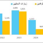الإحصاء: المؤشرات السياحية في الضفة تعكس تحسنا في النصف الأول من العام الجاري