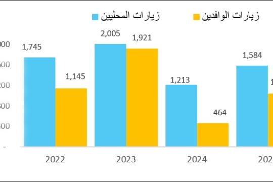 الإحصاء: المؤشرات السياحية في الضفة تعكس تحسنا في النصف الأول من العام الجاري