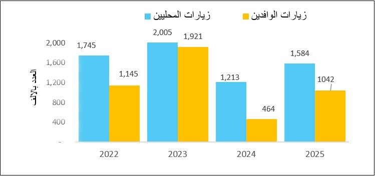 بمناسبة يوم السياحة العالمي للعام 2025