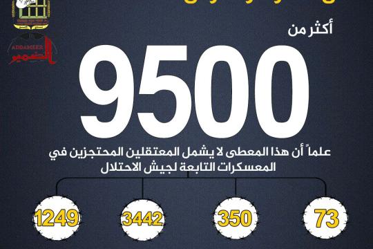 مؤسسات الأسرى: ارتفاع عدد الأسرى في سجون إسرائيل إلى أكثر من 9500