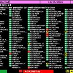 الجمعية العامة للأمم المتحدة تعتمد قرارًا يؤكد حق الشعب الفلسطيني في تقرير المصير