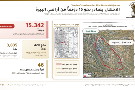 الاحتلال يستولي على 15.3 دونماً من أراضي البيرة لإنشاء «مسار أمني» حول مستوطنة بساجوت