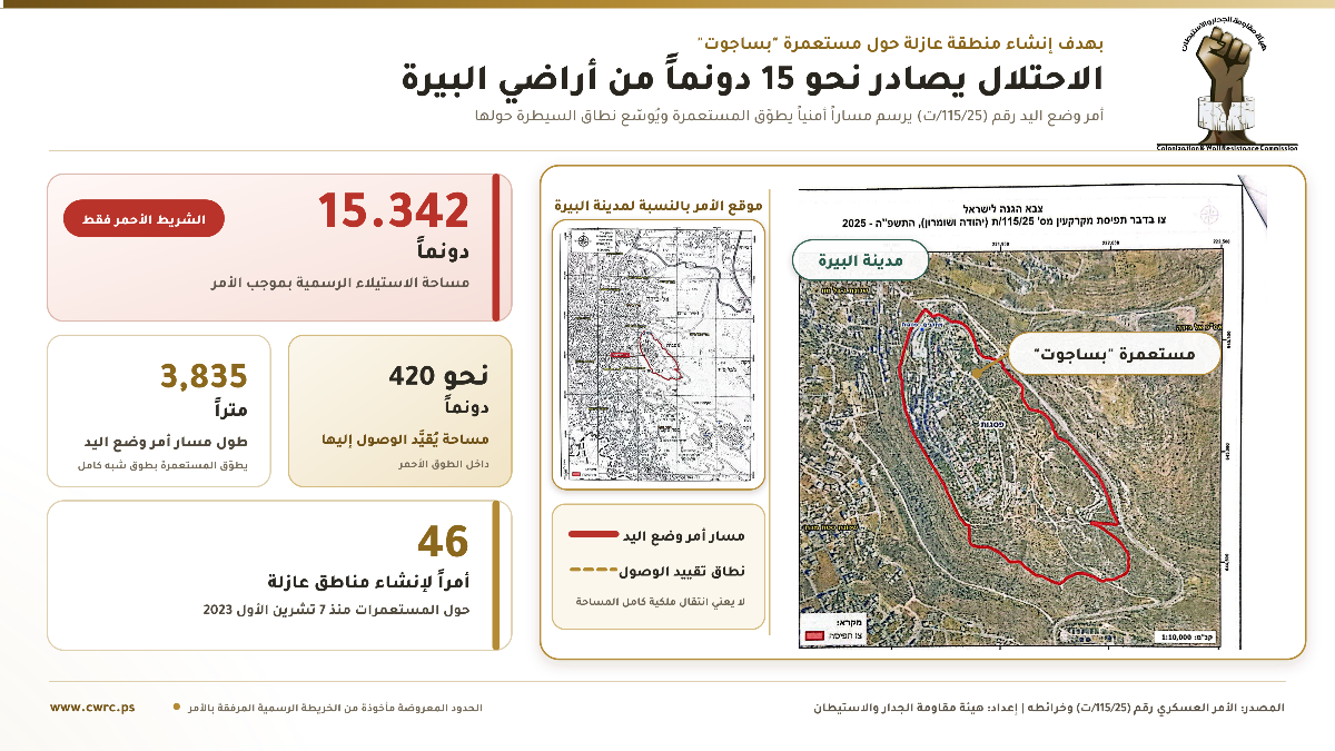 هيئة مقاومة الجدار والاستيطان: المسار سيحاصر المستوطنة ويقيّد وصول الفلسطينيين إلى أكثر من 380 دونماً من الأراضي المحيطة بها