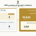 تصاعد النشاط الاستيطاني في الضفة.. 100 مخطط يضم 12.3 ألف وحدة منذ مطلع 2026
