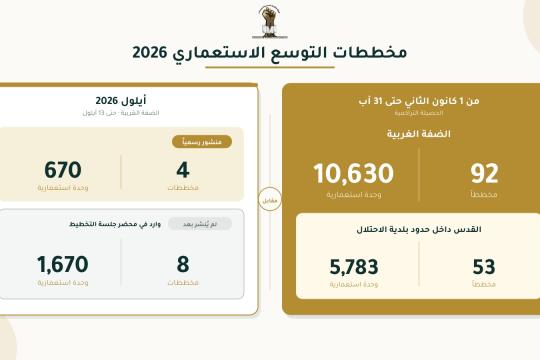 تصاعد النشاط الاستيطاني في الضفة.. 100 مخطط يضم 12.3 ألف وحدة منذ مطلع 2026