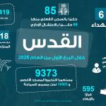 محافظة القدس توثق 6 شهداء وآلاف الانتهاكات الإسرائيلية خلال الربع الأول من 2026