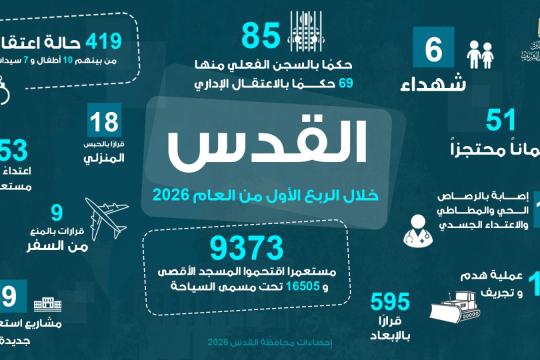محافظة القدس توثق 6 شهداء وآلاف الانتهاكات الإسرائيلية خلال الربع الأول من 2026