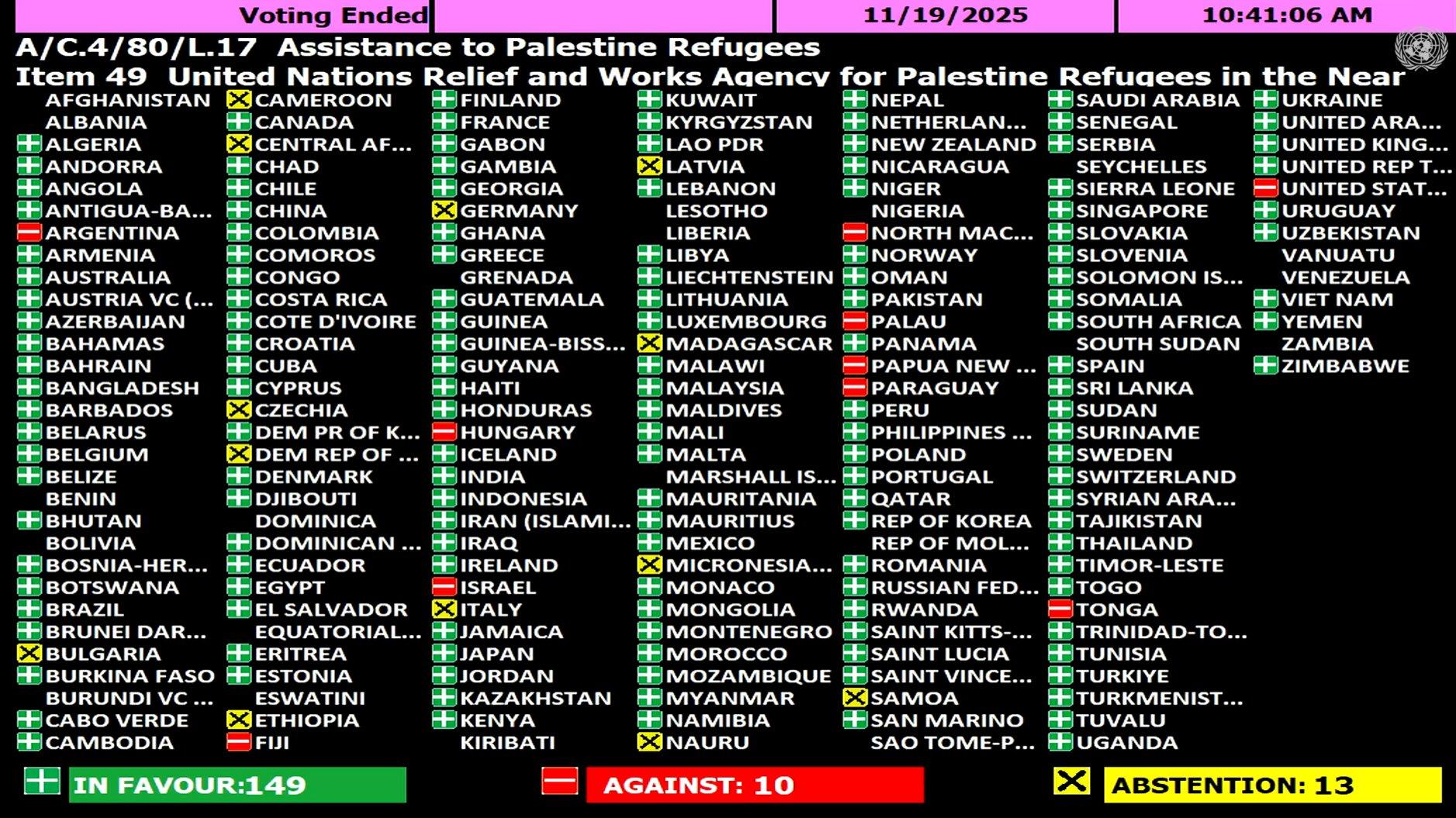 الأمم المتحدة تجدد ولاية الأونروا حتى 2029 لدعم لاجئي فلسطين