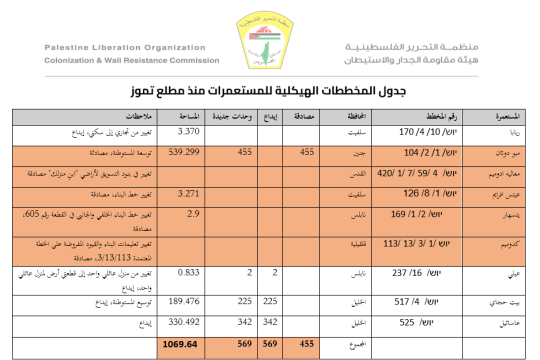 هيئة مقاومة الجدار: الاحتلال ناقش 9 مخططات استيطانية جديدة تشمل أكثر من ألف وحدة استيطانية في الضفة