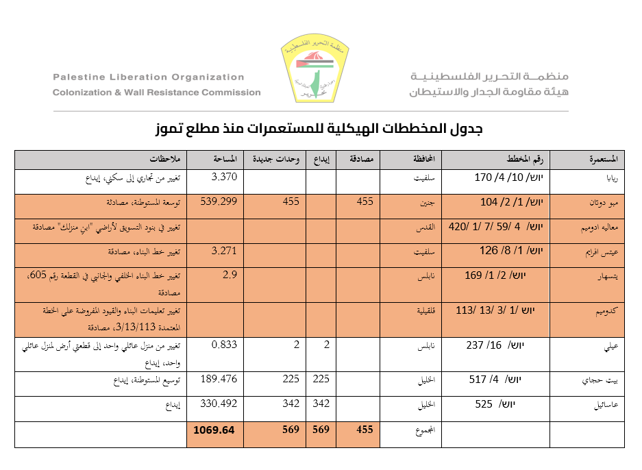 المخططات تستهدف توسيع المستوطنات في شمال وجنوب الضفة الغربية وتعزيز البنية التحتية للمشروع الاستيطاني