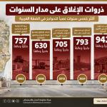 942 حاجزاً وعائقاً.. هيئة الاستيطان: منظومة الإغلاق تعيد تشكيل جغرافيا الضفة الغربية