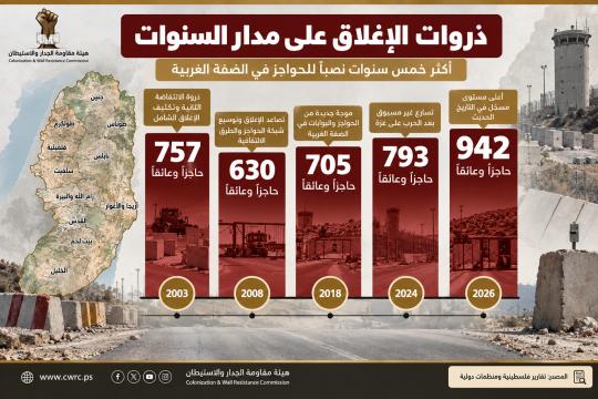 942 حاجزاً وعائقاً.. هيئة الاستيطان: منظومة الإغلاق تعيد تشكيل جغرافيا الضفة الغربية
