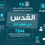 محافظة القدس: تصعيد إسرائيلي واسع في أيار شمل 3 شهداء و7244 مقتحماً للأقصى و84 عملية هدم وتجريف
