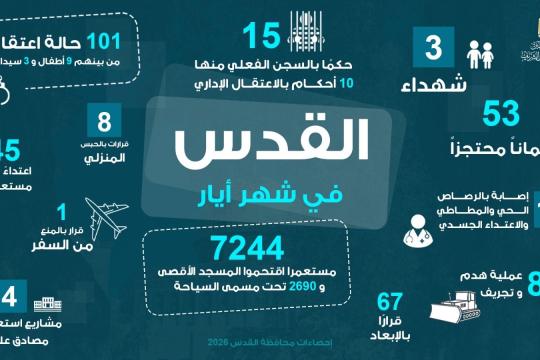 محافظة القدس: تصعيد إسرائيلي واسع في أيار شمل 3 شهداء و7244 مقتحماً للأقصى و84 عملية هدم وتجريف