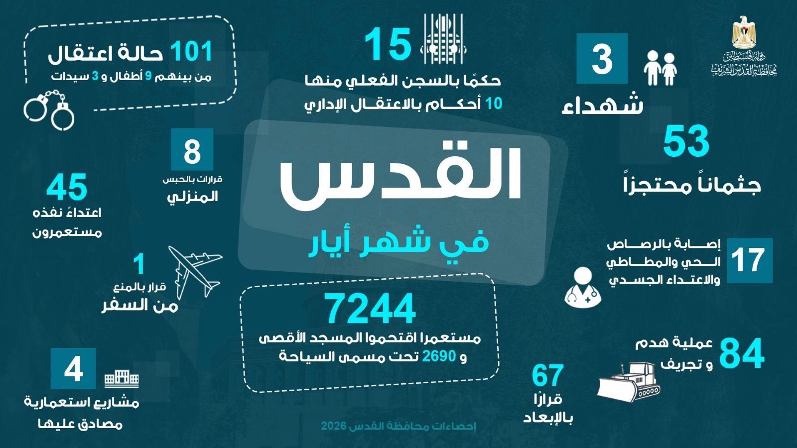 تقرير يوثق مئات الانتهاكات في القدس المحتلة بينها اعتقالات وإبعادات ومخططات استيطانية تستهدف تغيير الواقع الديمغرافي والقانوني للمدينة