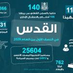 محافظة القدس توثق تصعيدًا غير مسبوق لانتهاكات الاحتلال في النصف الأول من 2026